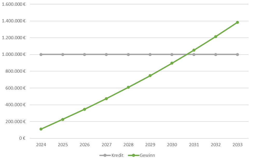 Ein Liniendiagramm, das Finanzdaten von 2024 bis 2033 darstellt, zeigt eine graue Linie für Kredit, die unverändert bleibt, und eine grüne Linie für Gewinn, die stetig ansteigt und im Jahr 2033 die Marke von 1.400.000 € überschreitet. Dieser Aufwärtstrend deutet auf effektive Strategien zur Praxisfinanzierung hin.
