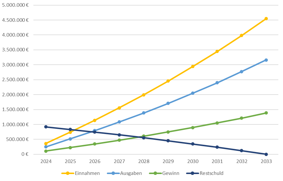 Ein Liniendiagramm veranschaulicht Finanzprognosen von 2024 bis 2033. Die gelbe Linie (Einnahmen) und die blaue Linie (Ausgaben) steigen beide an und spiegeln das Wachstum der Praxisfinanzierung wider. Die grüne Linie (Gewinn) steigt an, während die dunkelblaue Linie (Restschuld) stetig abnimmt. Die Y-Achse reicht von 0 bis 5.000.000 Euro.