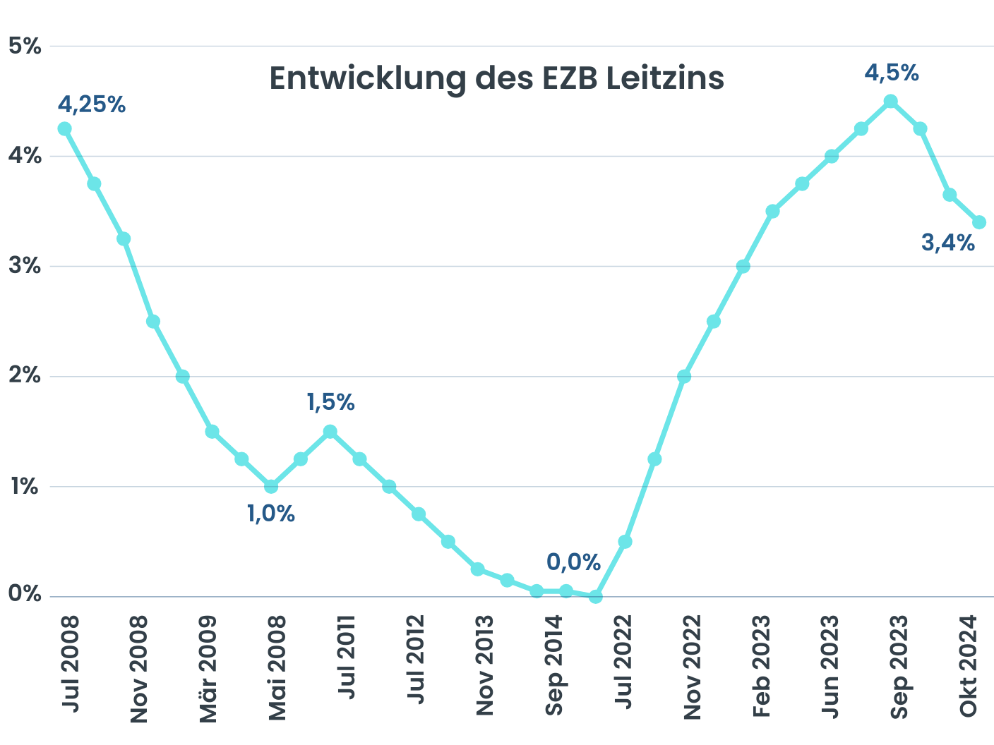 Das Liniendiagramm mit dem Titel „Entwicklung des EZB-Leitzinses“ veranschaulicht die Zinssätze der Europäischen Zentralbank von Juli 2008 bis Oktober 2024. Beginnend bei 4,25 %, sinkend auf 0 % bis September 2019, dann steigend auf 4,5 % bis Juli 2023 und sinkend auf 3,4 % bis Oktober 2024 – lebenswichtig